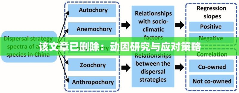 该文章已删除：动因研究与应对策略