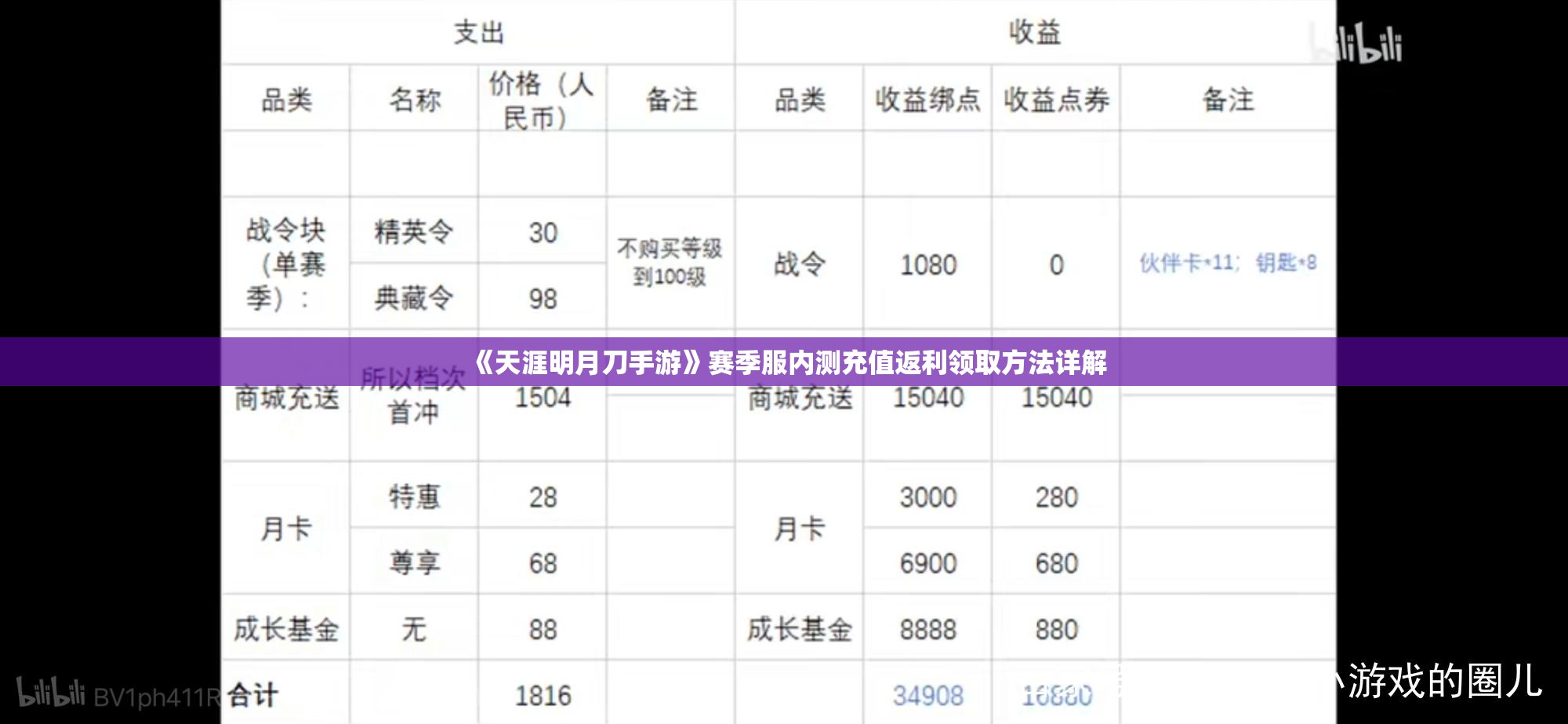 《天涯明月刀手游》赛季服内测充值返利领取方法详解